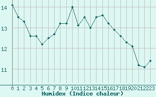 Courbe de l'humidex pour Retie (Be)