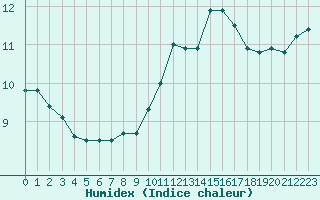 Courbe de l'humidex pour Tauxigny (37)