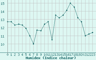 Courbe de l'humidex pour Plovan (29)