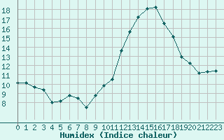 Courbe de l'humidex pour Belfort-Dorans (90)