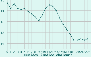 Courbe de l'humidex pour Abbeville (80)