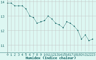 Courbe de l'humidex pour Biarritz (64)