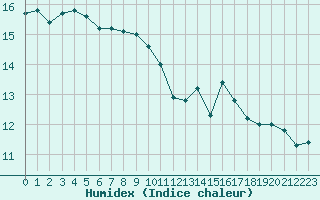 Courbe de l'humidex pour Le Havre - Octeville (76)