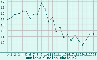 Courbe de l'humidex pour Le Talut - Belle-Ile (56)