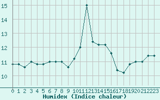 Courbe de l'humidex pour Cap Mele (It)