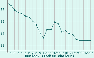 Courbe de l'humidex pour Chteaudun (28)