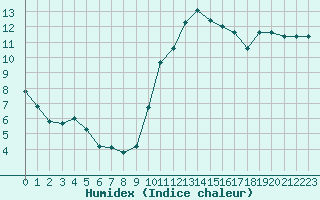 Courbe de l'humidex pour Rochegude (26)