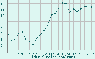 Courbe de l'humidex pour Aubenas - Lanas (07)