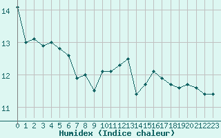 Courbe de l'humidex pour Epinal (88)