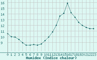 Courbe de l'humidex pour Tour-en-Sologne (41)