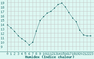 Courbe de l'humidex pour Evionnaz