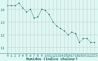 Courbe de l'humidex pour Helligvaer Ii