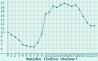 Courbe de l'humidex pour Munte (Be)