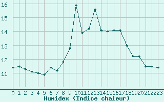 Courbe de l'humidex pour Saentis (Sw)