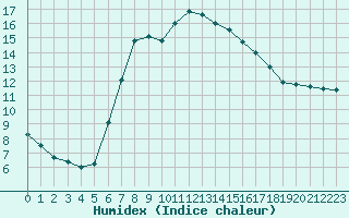 Courbe de l'humidex pour Davos (Sw)