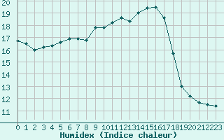 Courbe de l'humidex pour Mende - Chabrits (48)