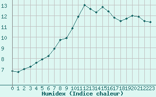 Courbe de l'humidex pour Kjobli I Snasa