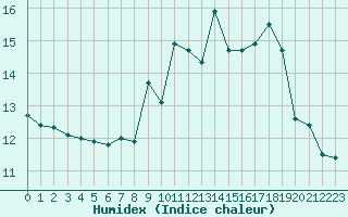 Courbe de l'humidex pour Cap de la Hve (76)