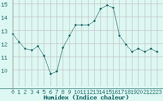 Courbe de l'humidex pour Cavalaire-sur-Mer (83)