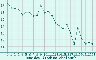 Courbe de l'humidex pour Bures-sur-Yvette (91)