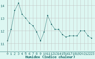 Courbe de l'humidex pour Corsept (44)