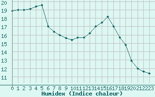 Courbe de l'humidex pour Laval (53)