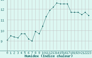 Courbe de l'humidex pour Cap Corse (2B)