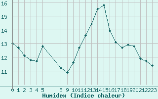 Courbe de l'humidex pour Vias (34)