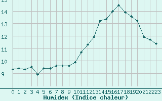 Courbe de l'humidex pour Boulc (26)