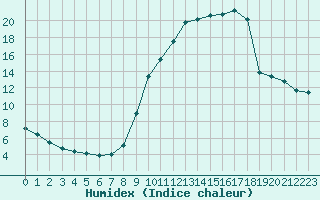 Courbe de l'humidex pour Mirepoix (09)