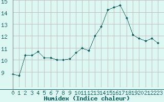 Courbe de l'humidex pour Toulouse-Francazal (31)