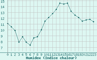 Courbe de l'humidex pour Grenoble/St-Etienne-St-Geoirs (38)