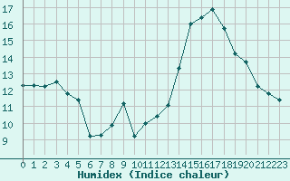 Courbe de l'humidex pour Tour-en-Sologne (41)