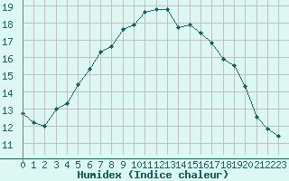 Courbe de l'humidex pour Jomala Jomalaby