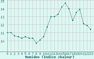 Courbe de l'humidex pour Pointe de Chassiron (17)