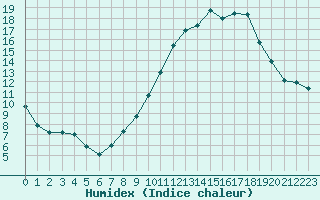 Courbe de l'humidex pour Nantes (44)