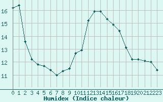 Courbe de l'humidex pour Ste (34)