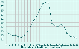 Courbe de l'humidex pour Cervera de Pisuerga