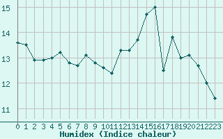 Courbe de l'humidex pour Castres-Nord (81)