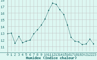 Courbe de l'humidex pour Alistro (2B)