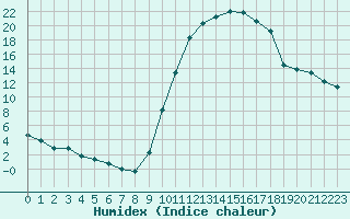 Courbe de l'humidex pour Selonnet (04)