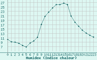 Courbe de l'humidex pour Grono