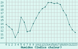 Courbe de l'humidex pour Mauriac (15)