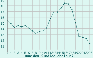 Courbe de l'humidex pour Coimbra / Cernache