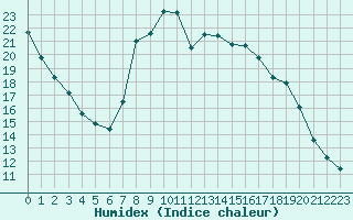 Courbe de l'humidex pour Herserange (54)