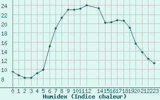 Courbe de l'humidex pour Sirdal-Sinnes