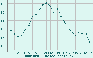 Courbe de l'humidex pour Greifswalder Oie