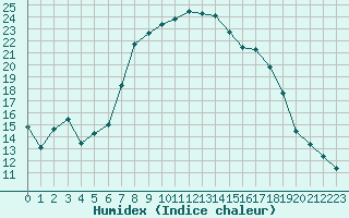 Courbe de l'humidex pour Manston (UK)