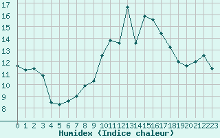 Courbe de l'humidex pour La Dle (Sw)