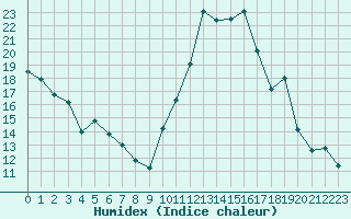 Courbe de l'humidex pour Montpellier (34)